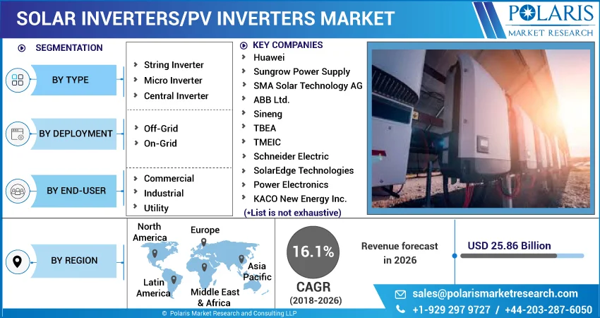 Solar Inverters or Pv Inverters Market